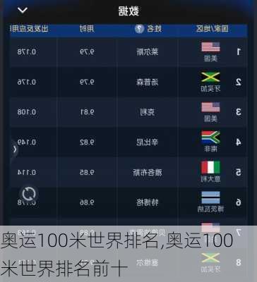 奥运100米世界排名,奥运100米世界排名前十