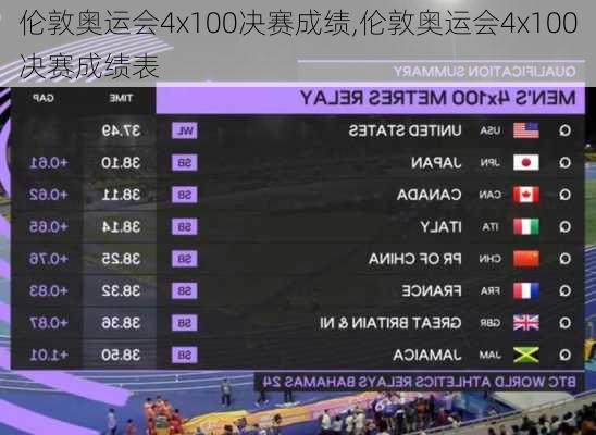 伦敦奥运会4x100决赛成绩,伦敦奥运会4x100决赛成绩表