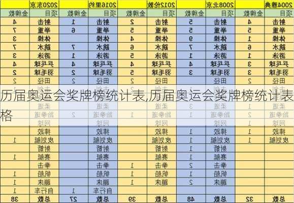 历届奥运会奖牌榜统计表,历届奥运会奖牌榜统计表格
