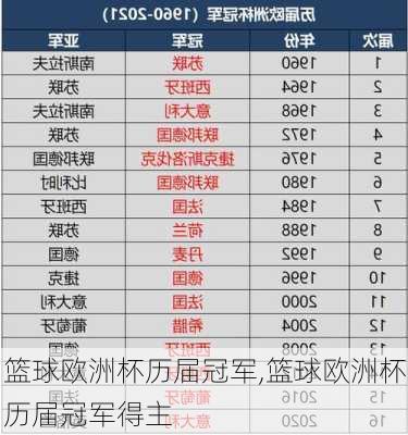 篮球欧洲杯历届冠军,篮球欧洲杯历届冠军得主