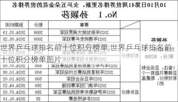 世界乒乓球排名前十位积分榜单,世界乒乓球排名前十位积分榜单图片