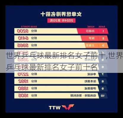 世界乒乓球最新排名女子前十,世界乒乓球最新排名女子前十名
