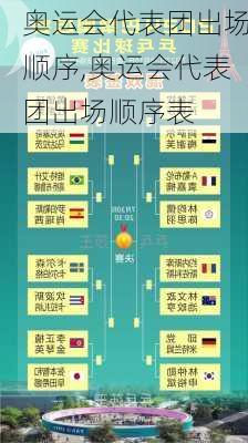 奥运会代表团出场顺序,奥运会代表团出场顺序表