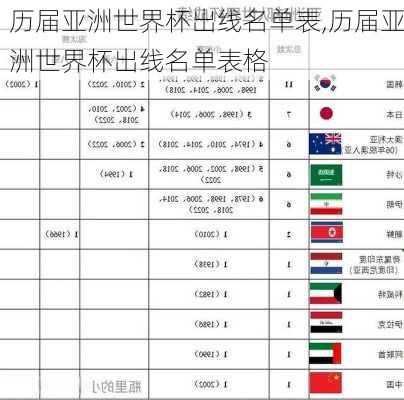 历届亚洲世界杯出线名单表,历届亚洲世界杯出线名单表格