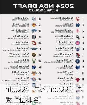 nba22年选秀,nba22年选秀顺位排名