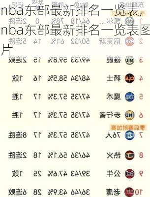 nba东部最新排名一览表,nba东部最新排名一览表图片