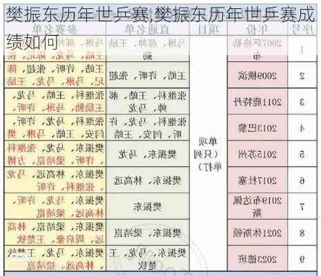 樊振东历年世乒赛,樊振东历年世乒赛成绩如何