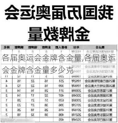 各届奥运会金牌含金量,各届奥运会金牌含金量多少克