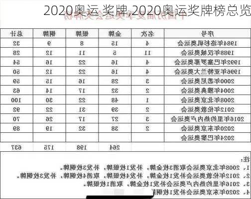 2020奥运 奖牌,2020奥运奖牌榜总览