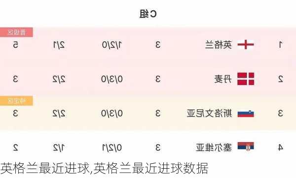 英格兰最近进球,英格兰最近进球数据