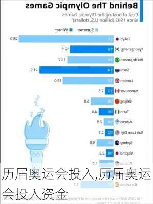 历届奥运会投入,历届奥运会投入资金