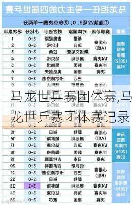 马龙世乒赛团体赛,马龙世乒赛团体赛记录