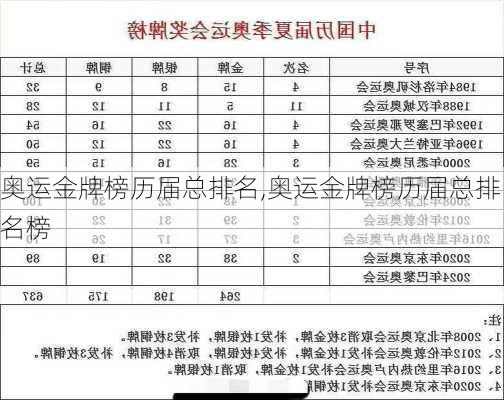奥运金牌榜历届总排名,奥运金牌榜历届总排名榜
