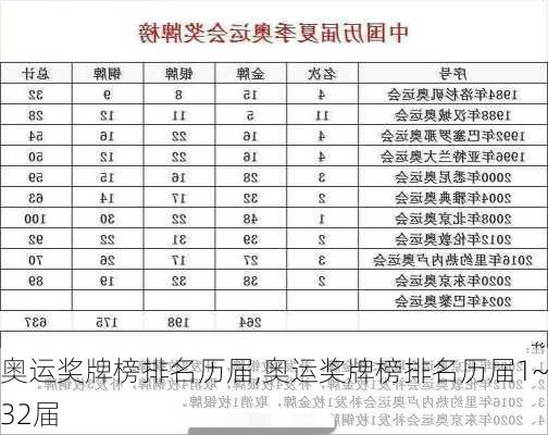 奥运奖牌榜排名历届,奥运奖牌榜排名历届1~32届