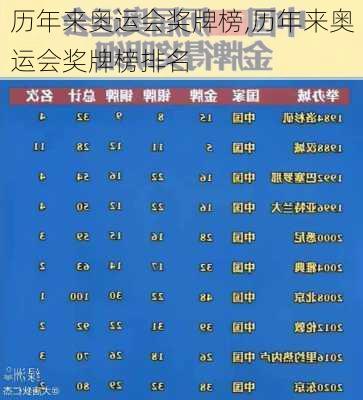 历年来奥运会奖牌榜,历年来奥运会奖牌榜排名