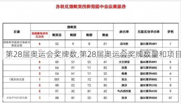 第28届奥运会奖牌数,第28届奥运会奖牌数量和项目