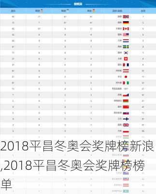2018平昌冬奥会奖牌榜新浪,2018平昌冬奥会奖牌榜榜单