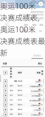奥运100米决赛成绩表,奥运100米决赛成绩表最新