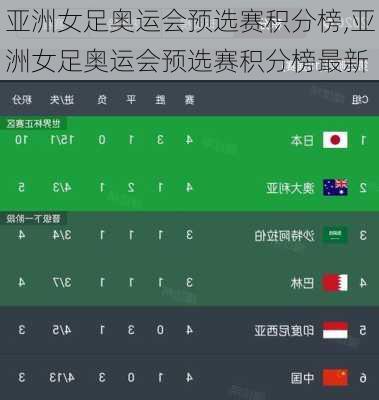 亚洲女足奥运会预选赛积分榜,亚洲女足奥运会预选赛积分榜最新