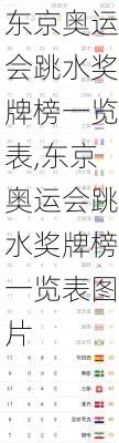 东京奥运会跳水奖牌榜一览表,东京奥运会跳水奖牌榜一览表图片