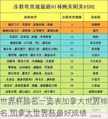 世界杯排名一览表加拿大世界排名,加拿大世界杯最好成绩
