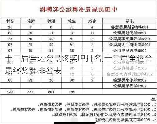 十三届全运会最终奖牌排名,十三届全运会最终奖牌排名表
