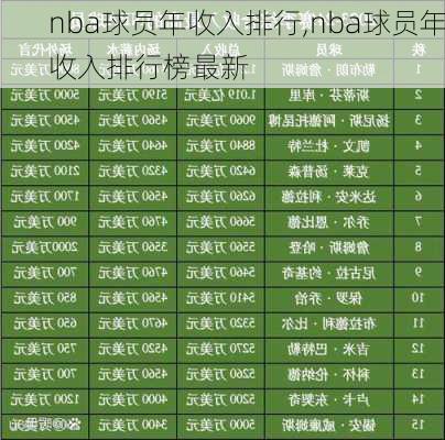 nba球员年收入排行,nba球员年收入排行榜最新