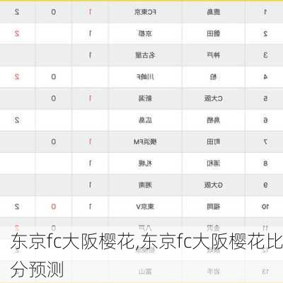 东京fc大阪樱花,东京fc大阪樱花比分预测