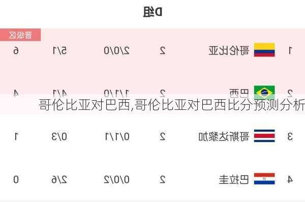 哥伦比亚对巴西,哥伦比亚对巴西比分预测分析