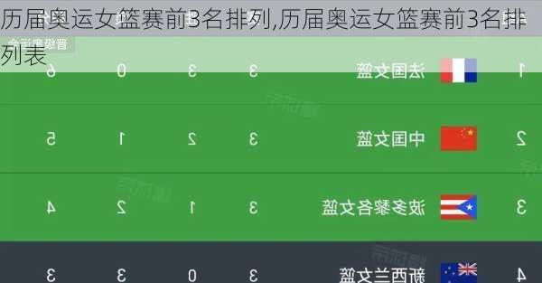 历届奥运女篮赛前3名排列,历届奥运女篮赛前3名排列表