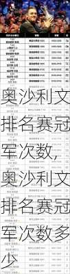 奥沙利文排名赛冠军次数,奥沙利文排名赛冠军次数多少