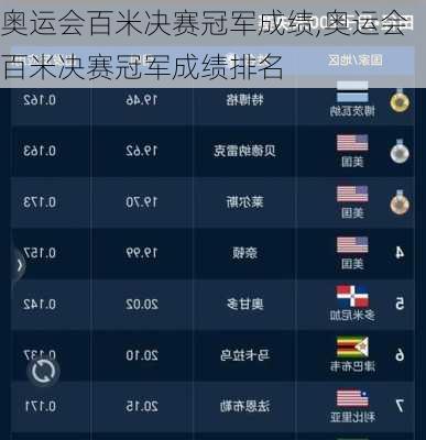 奥运会百米决赛冠军成绩,奥运会百米决赛冠军成绩排名