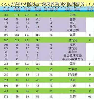 冬残奥奖牌榜,冬残奥奖牌榜2022