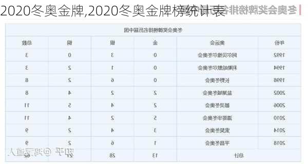 2020冬奥金牌,2020冬奥金牌榜统计表