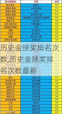 历史金球奖排名次数,历史金球奖排名次数最新