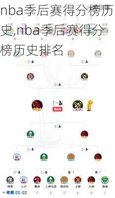 nba季后赛得分榜历史,nba季后赛得分榜历史排名