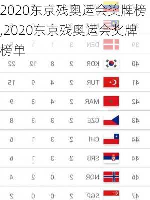 2020东京残奥运会奖牌榜,2020东京残奥运会奖牌榜单