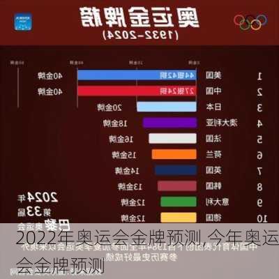 2022年奥运会金牌预测,今年奥运会金牌预测