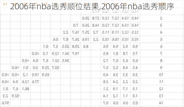 2006年nba选秀顺位结果,2006年nba选秀顺序