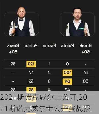 2021斯诺克威尔士公开,2021斯诺克威尔士公开赛战报