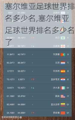 塞尔维亚足球世界排名多少名,塞尔维亚足球世界排名多少名了