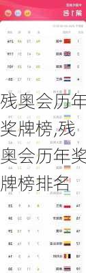 残奥会历年奖牌榜,残奥会历年奖牌榜排名