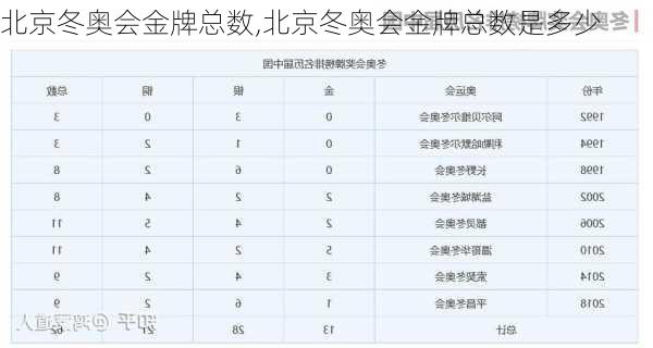 北京冬奥会金牌总数,北京冬奥会金牌总数是多少