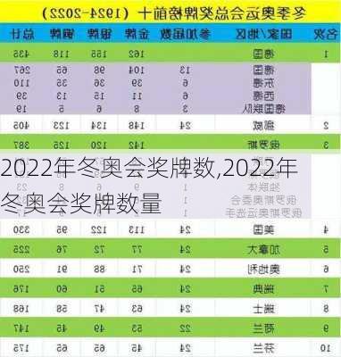 2022年冬奥会奖牌数,2022年冬奥会奖牌数量