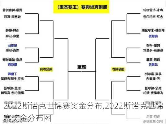 2022斯诺克世锦赛奖金分布,2022斯诺克世锦赛奖金分布图