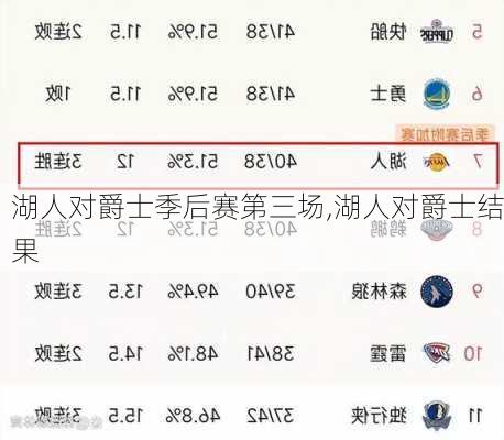 湖人对爵士季后赛第三场,湖人对爵士结果