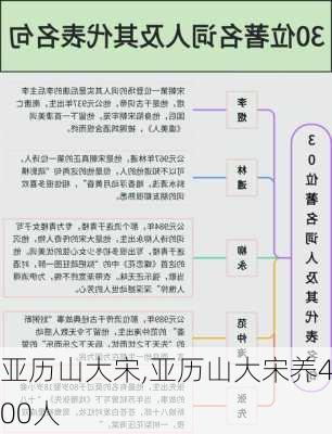 亚历山大宋,亚历山大宋养400人