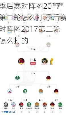 季后赛对阵图2017第二轮怎么打,季后赛对阵图2017第二轮怎么打的