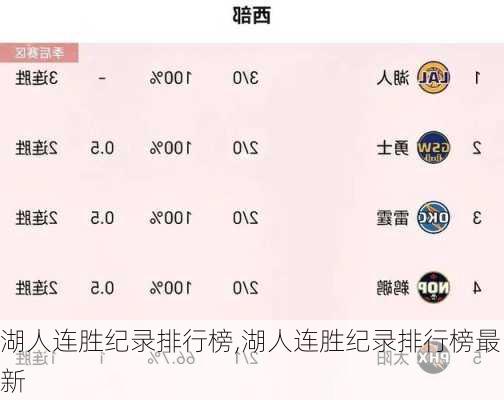 湖人连胜纪录排行榜,湖人连胜纪录排行榜最新