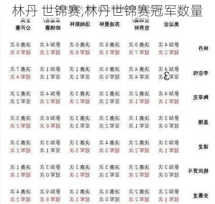 林丹 世锦赛,林丹世锦赛冠军数量